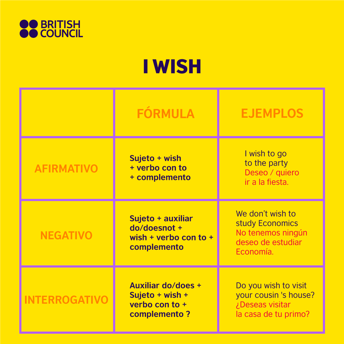 I wish, if only: deseos y arrepentimientos en inglés | British Council