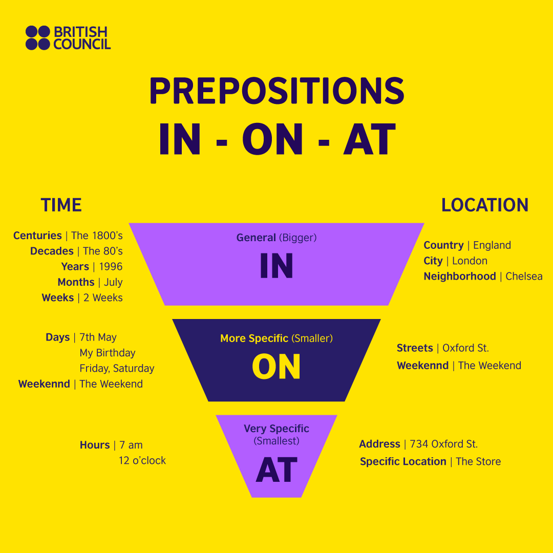 Tipos De Preposiciones En Ingles Y Ejemplos Kulturaupice