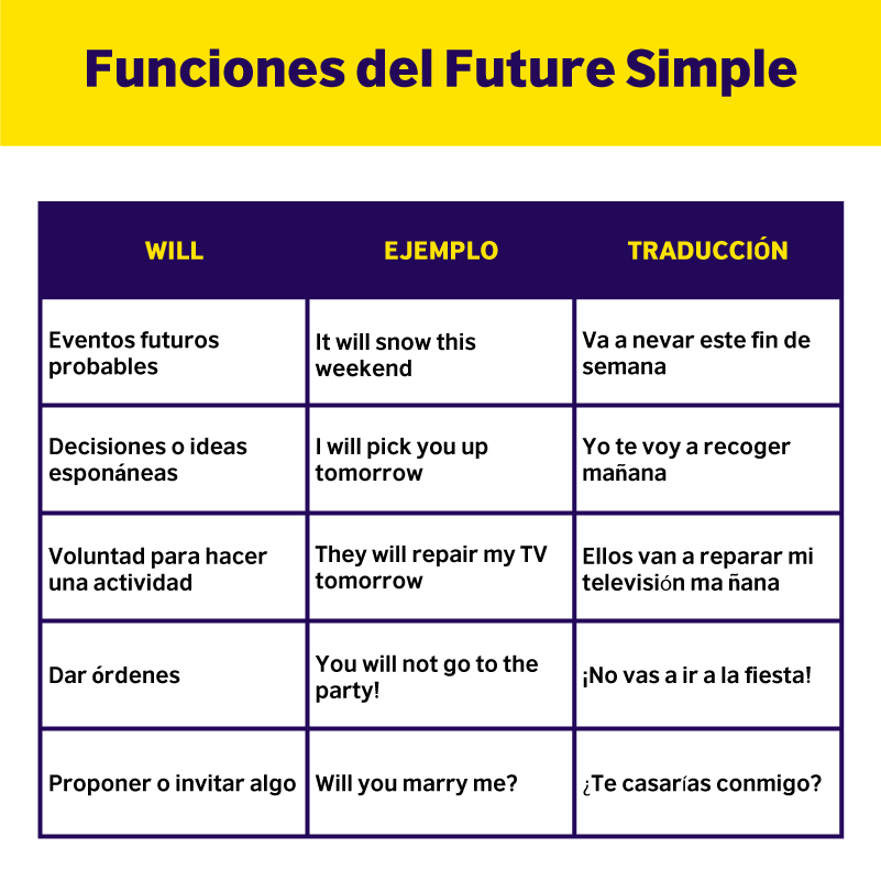 El future simple en inglés (will, going to, shall) | British Council